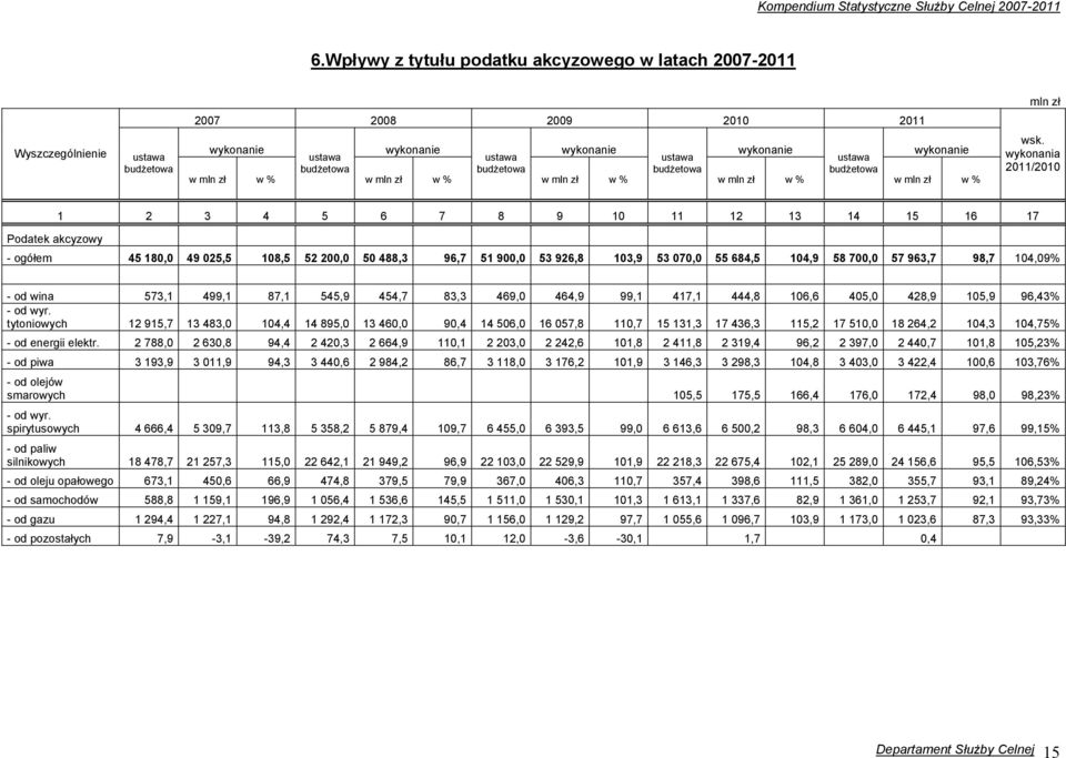 wykonania 2011/2010 Podatek akcyzowy 1 2 3 4 5 6 7 8 9 10 11 12 13 14 15 16 17 - ogółem 45 180,0 49 025,5 108,5 52 200,0 50 488,3 96,7 51 900,0 53 926,8 103,9 53 070,0 55 684,5 104,9 58 700,0 57