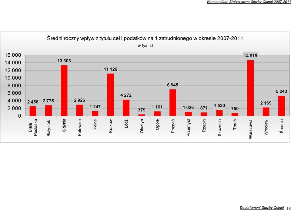 4 272 379 1 161 6 945 1 026 871 1 530 750 2 169 5 243 Biała Podlaska Białystok Gdynia Katowice Kielce
