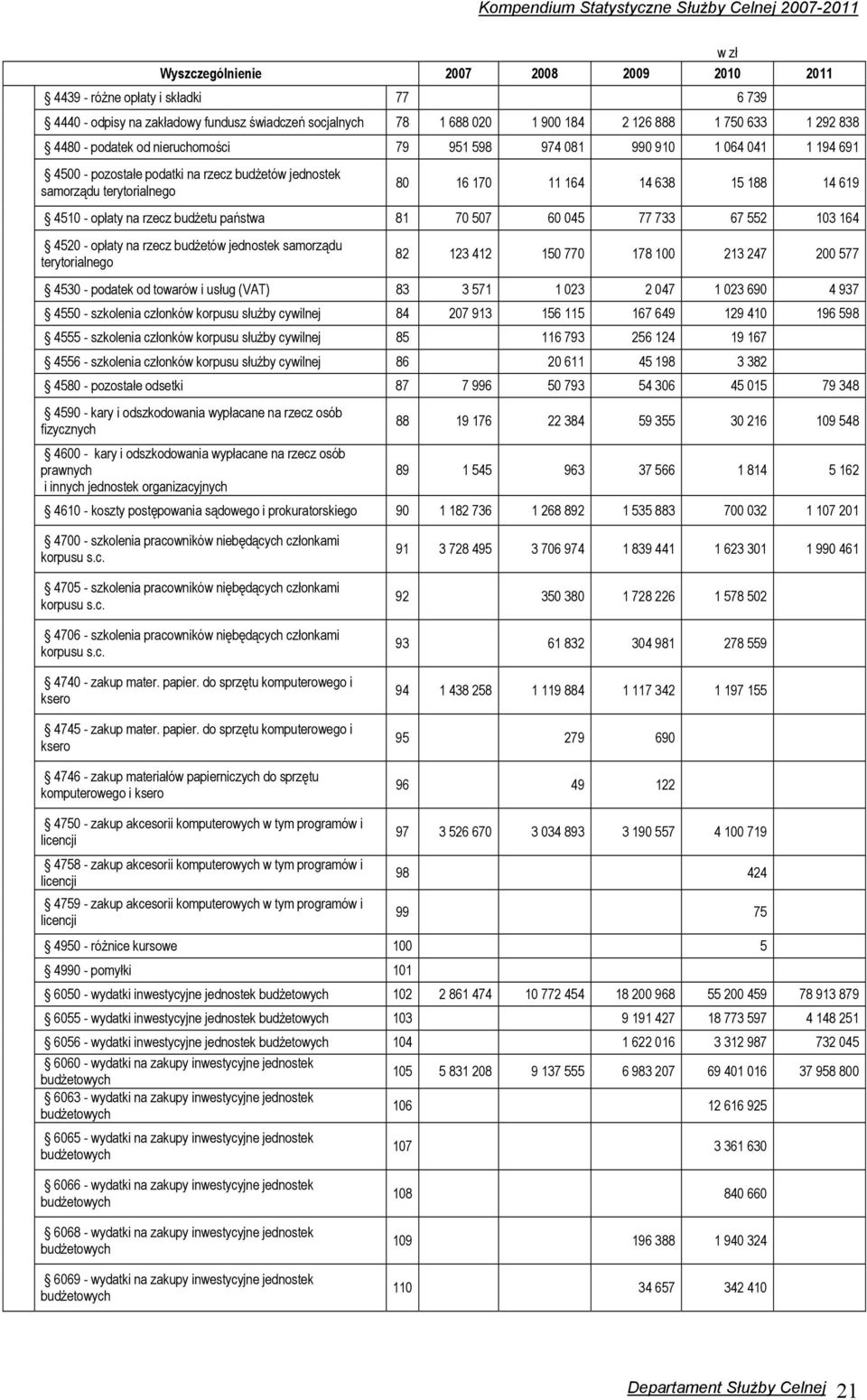 opłaty na rzecz budżetu państwa 81 70 507 60 045 77 733 67 552 103 164 4520 - opłaty na rzecz budżetów jednostek samorządu terytorialnego 82 123 412 150 770 178 100 213 247 200 577 4530 - podatek od