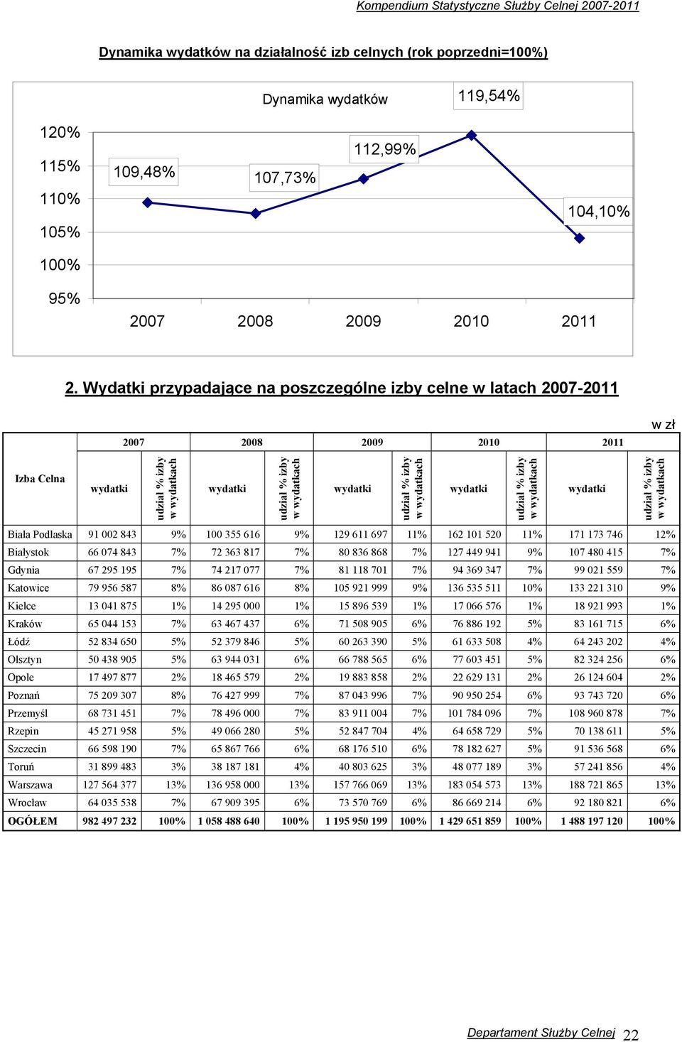 wydatkach wydatki udział % izby w wydatkach wydatki udział % izby w wydatkach Biała Podlaska 91 002 843 9% 100 355 616 9% 129 611 697 11% 162 101 520 11% 171 173 746 12% Białystok 66 074 843 7% 72