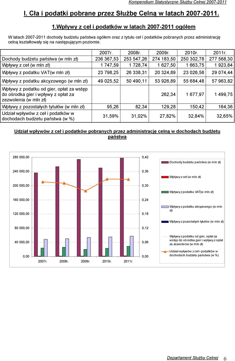 poziomie. 2007r. 2008r. 2009r. 2010r. 2011r.