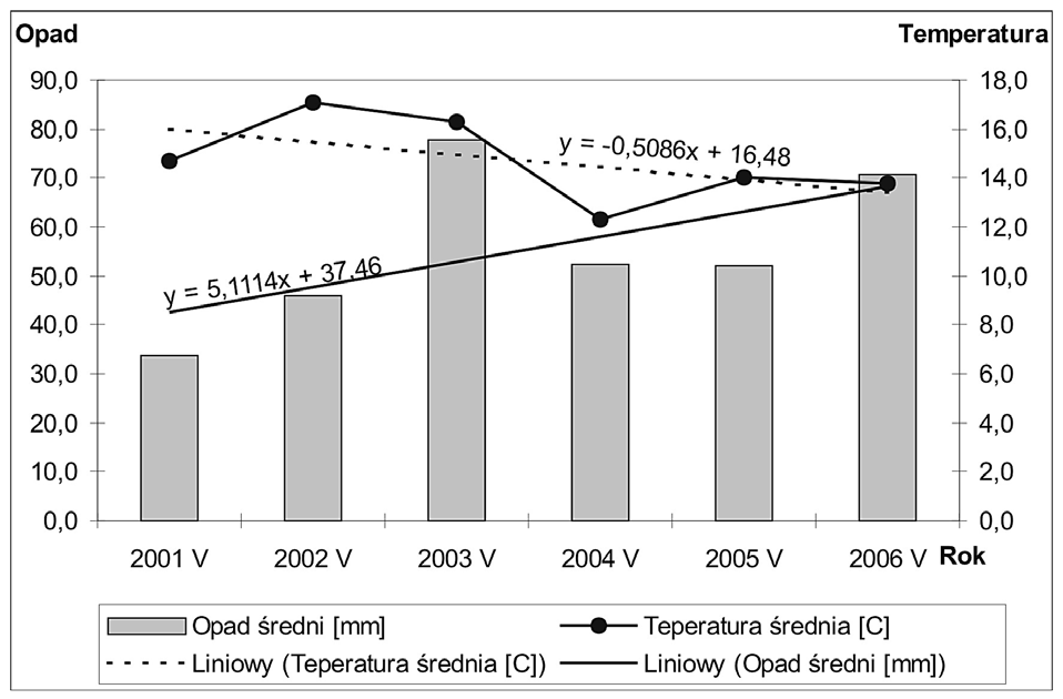 Rys. 6a. Maj. Średnie miesięczne wartości temperatur i sumy opadów Rys. 6b. Maj. Średnie miesięczne wartości temperatur i sumy opadów Rys. 6c.