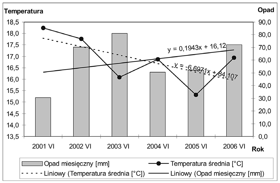 Rys. 7a. Czerwiec. Średnie miesięczne wartości temperatur i sumy opadów Rys. 7b. Czerwiec. Średnie miesięczne wartości temperatur i sumy opadów Rys. 7c.