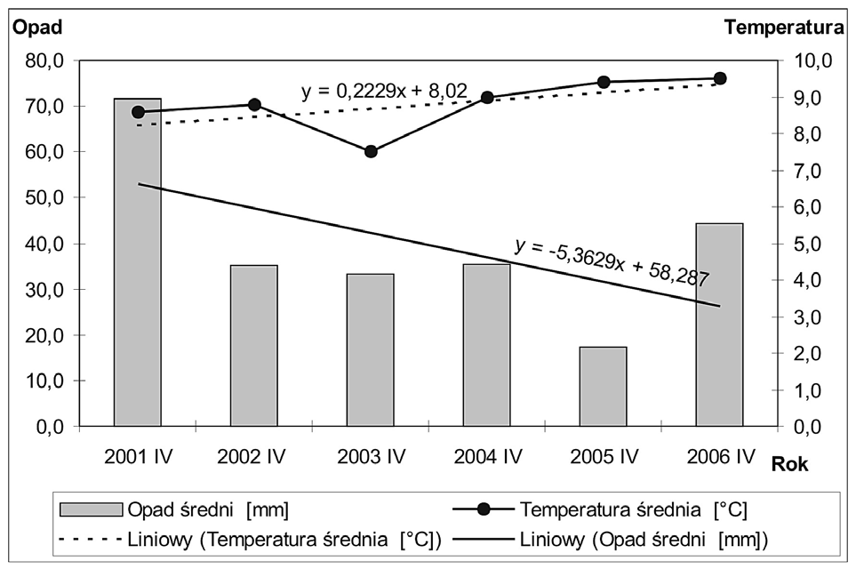 Rys. 5a. Kwiecień. Średnie miesięczne wartości temperatur i sumy opadów Rys. 5b. Kwiecień. Średnie miesięczne wartości temperatur i sumy opadów Rys. 5c.