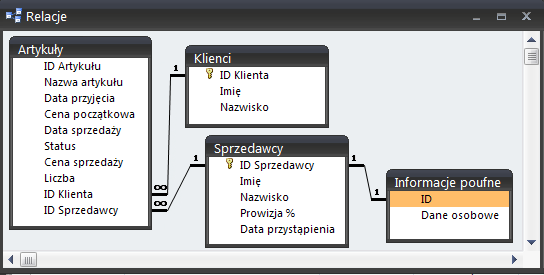 Relacyjne bazy danych wymagają systemu zarządzania o wiele bardziej skomplikowanego.