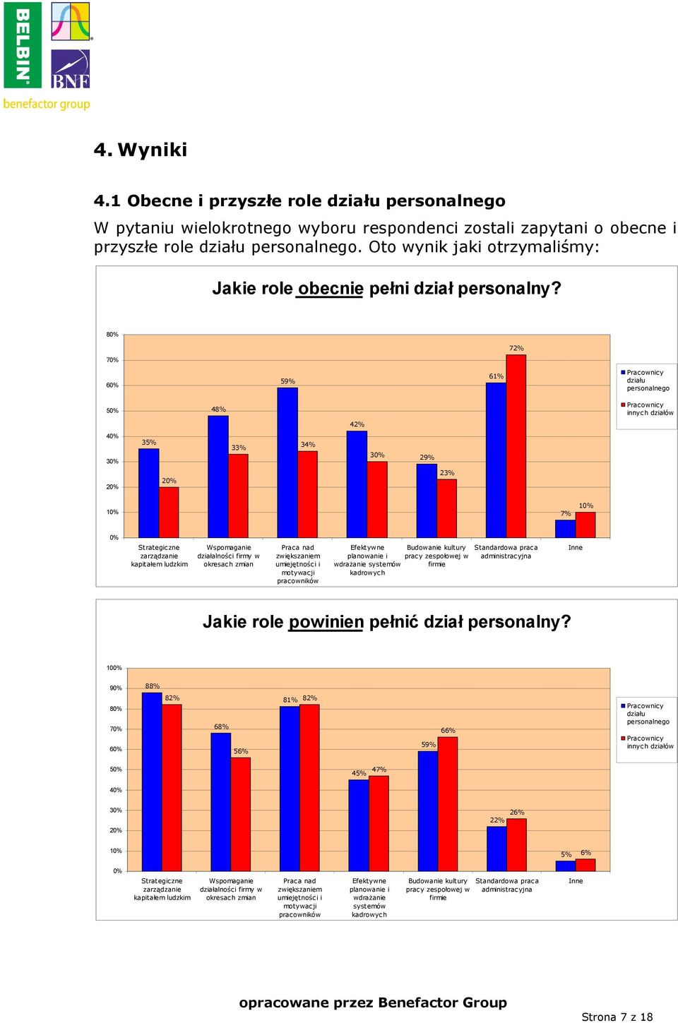 80% 72% 70% 60% 59% 61% Pracownicy działu personalnego 50% 48% Pracownicy innych działów 42% 40% 30% 35% 33% 34% 30% 29% 20% 20% 23% 10% 7% 10% 0% Strategiczne zarządzanie kapitałem ludzkim