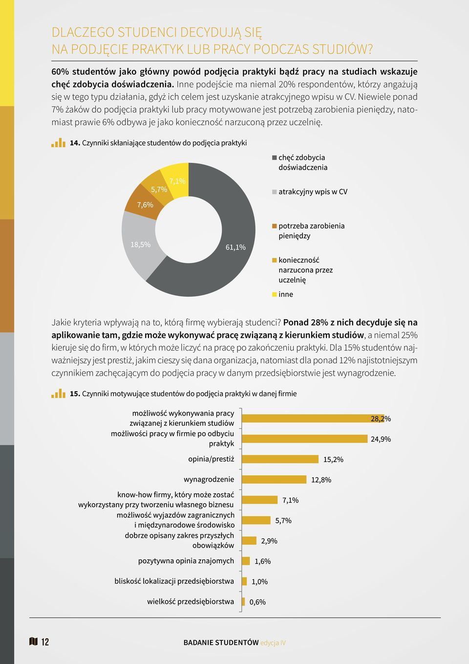 Niewiele ponad 7% żaków do podjęcia praktyki lub pracy motywowane jest potrzebą zarobienia pieniędzy, natomiast prawie 6% odbywa je jako konieczność narzuconą przez uczelnię. 14.