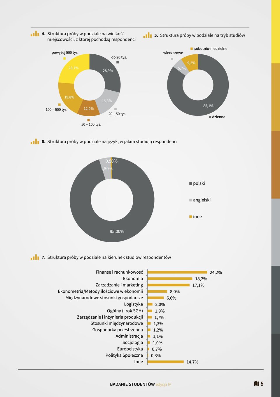 Struktura próby w podziale na tryb studiów 6.