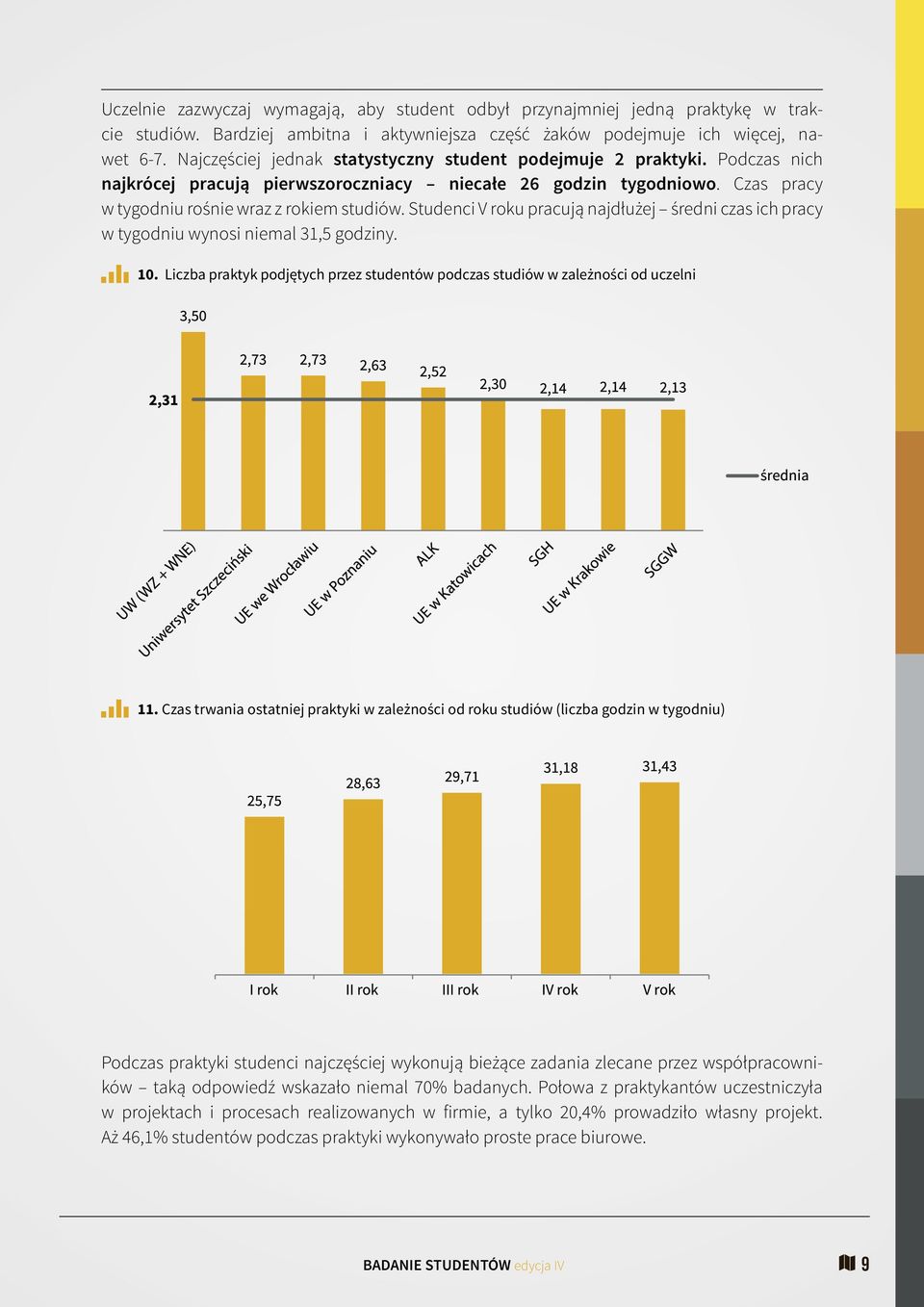 Studenci V roku pracują najdłużej średni czas ich pracy w tygodniu wynosi niemal 31,5 godziny. 10. Liczba praktyk podjętych przez studentów podczas studiów w zależności od uczelni 11.