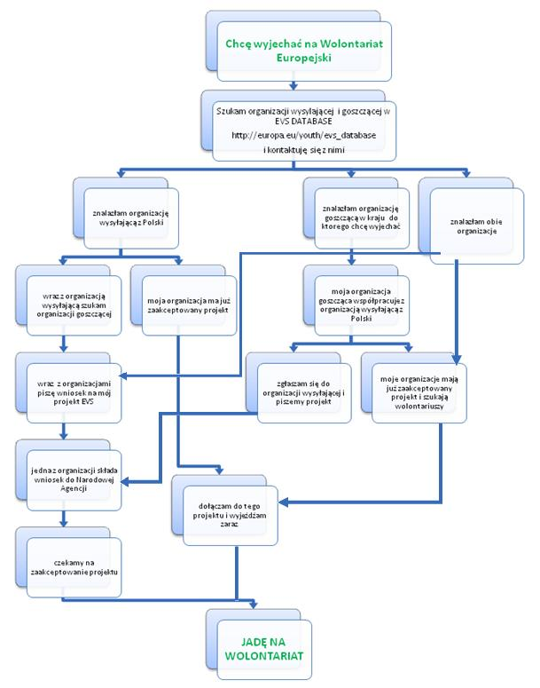 I. Akcja 1. Wolontariat Europejski 1. Chcielibyśmy gościć i wysyłać wolontariuszy. Jakie warunki musimy spełnić?