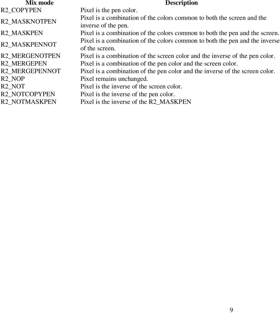 Pixel is a combination of the colors common to both the pen and the inverse of the screen. Pixel is a combination of the screen color and the inverse of the pen color.