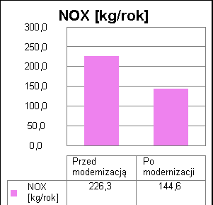 40 redniego efektu ekologicznego Emitowane zanieczyszczenie Budynek projektowany [kg/rok] Budynek z alternatywnymi Efekt ekologiczny[kg/rok] Redukcja emisji [%] SO 2 644,225969 504,421145 139,804824