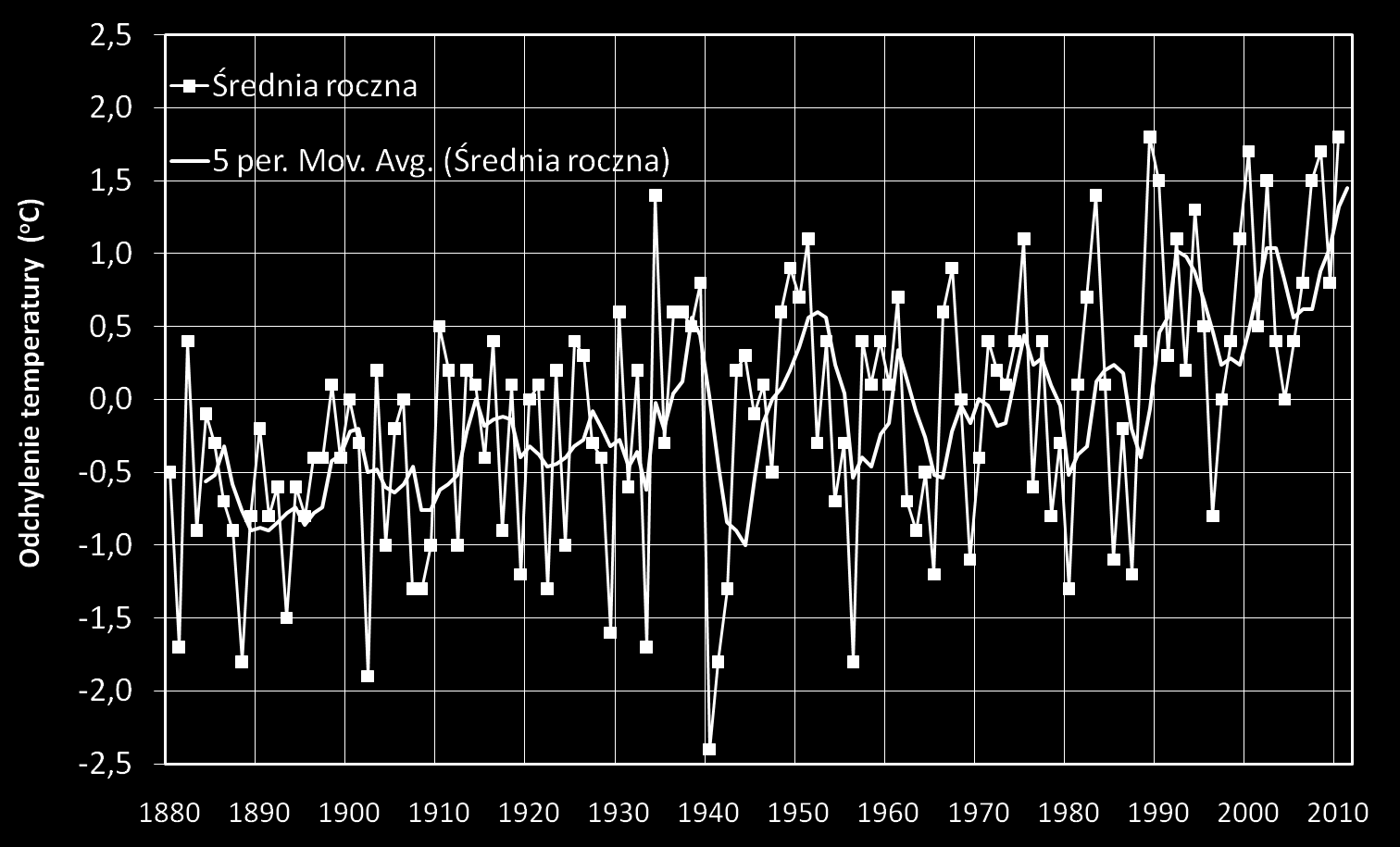 DOWODY ZMIANY KLIMATU Średnia roczna Średnia ruchoma z pięciu lat Odchylenia średniej rocznej temperatury powietrza w Puławach od wartości z wielolecia 1961-1990.