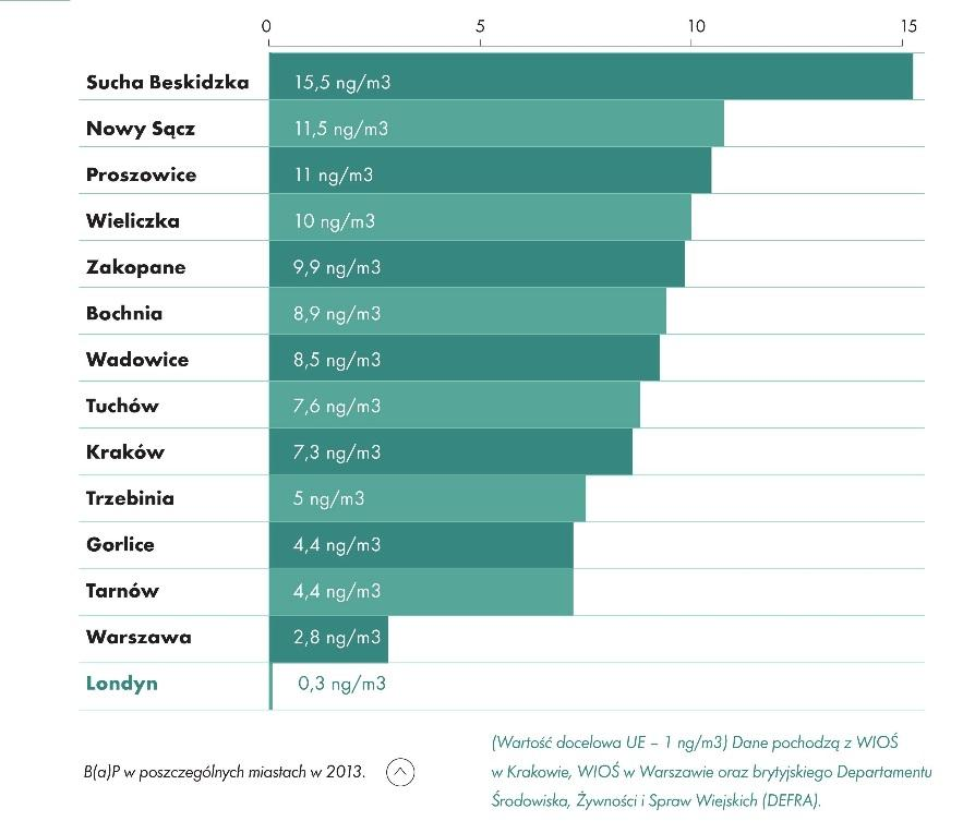 Nawet tak znaczne natężenie ruchu samochodowego jak w Krakowie, nie może wygenerowad stężeo B[a]P tak wysokich, jak te w naszym mieście.