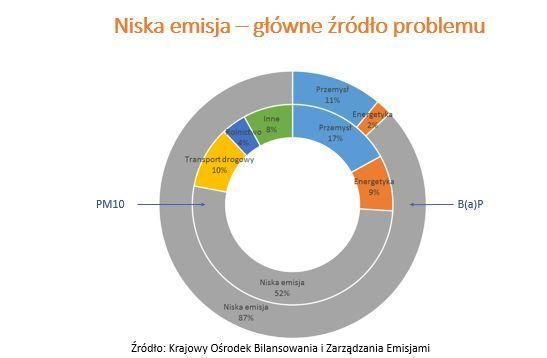 Dane ze stacji monitoringu Wojewódzkiego Inspektoratu Ochrony Środowiska w Krakowie W koocu, powszechnie dostępne dane (raport Krajowy
