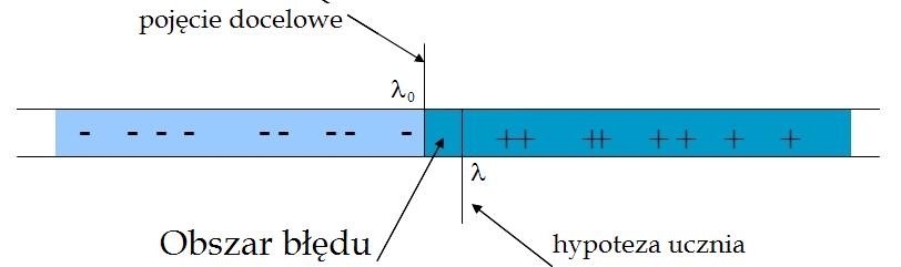 Przykªad problemu dyskretyzacji X = R; H = C = {f λ : R {0, 1} f λ (x) = 1 x λ} c = f λ0 znale¹ λ 0 na podstawie losowo wygenerowanych przykªadów D = { x 1, f λ0 (x 1 ),.