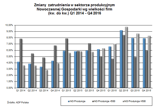 2.3. Zmiany zatrudnienia w sektorze produkcyjnym Nowoczesnej Gospodarki Zatrudnienie w sektorze produkcyjnym Nowoczesnej Gospodarki w 2016 r., w odróżnieniu do 2015 r.