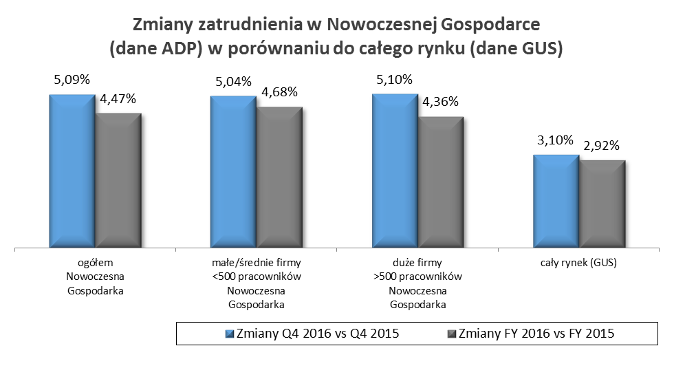 1. ZMIANY ZATRUDNIENIA Q4 2016 / Q4 2015 1.1. Zmiany zatrudnienia w Nowoczesnej Gospodarce ogółem Firmy Nowoczesnej Gospodarki zakończyły 2016 rok 4,47% wzrostem zatrudnienia (vs. 2015 r.).