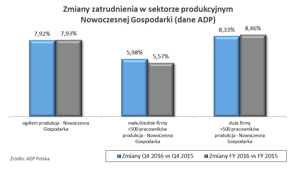 1.2. Zmiany zatrudnienia w sektorze produkcyjnym Nowoczesnej Gospodarki Zarówno IV kw., jak i cały 2016 r. były bardzo dobre dla przedsiębiorstw produkcyjnych Nowoczesnej Gospodarki.