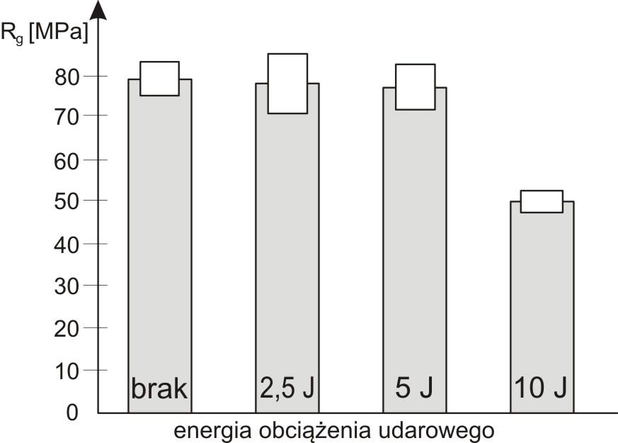 W serii próbek nie poddanych oddziaływaniu poprzecznego obciążenia udarowego, w przypadku dwóch próbek charakter zniszczenia wykazuje odmienne przebiegi (Rys. 10a