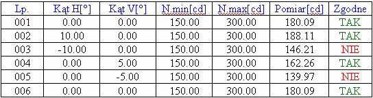 Przykładowy wynik badania Tabela wyników pomiaru Pojazd: Toyota