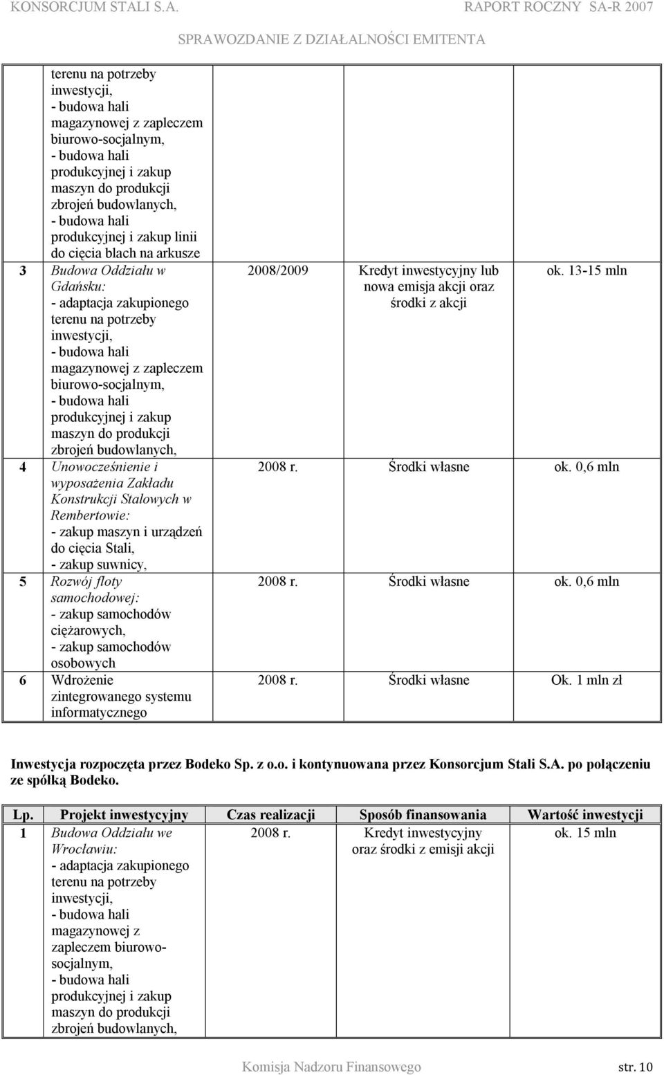 produkcyjnej i zakup maszyn do produkcji zbrojeń budowlanych, 4 Unowocześnienie i wyposażenia Zakładu Konstrukcji Stalowych w Rembertowie: - zakup maszyn i urządzeń do cięcia Stali, - zakup suwnicy,