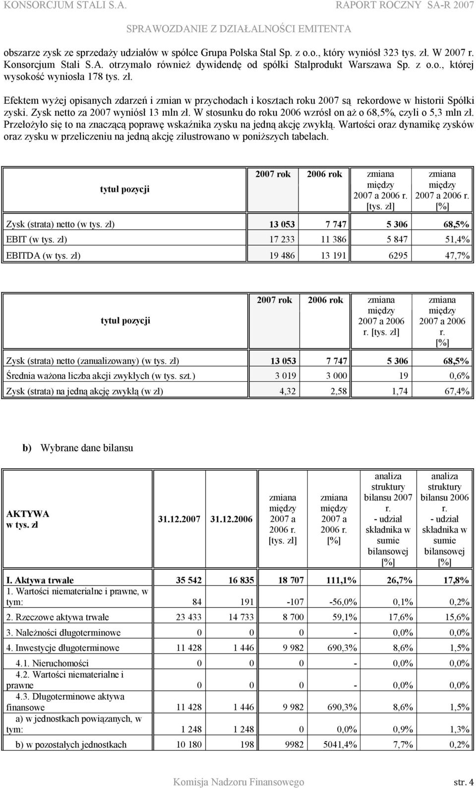 W stosunku do roku 2006 wzrósł on aż o 68,5%, czyli o 5,3 mln zł. Przełożyło się to na znaczącą poprawę wskaźnika zysku na jedną akcję zwykłą.