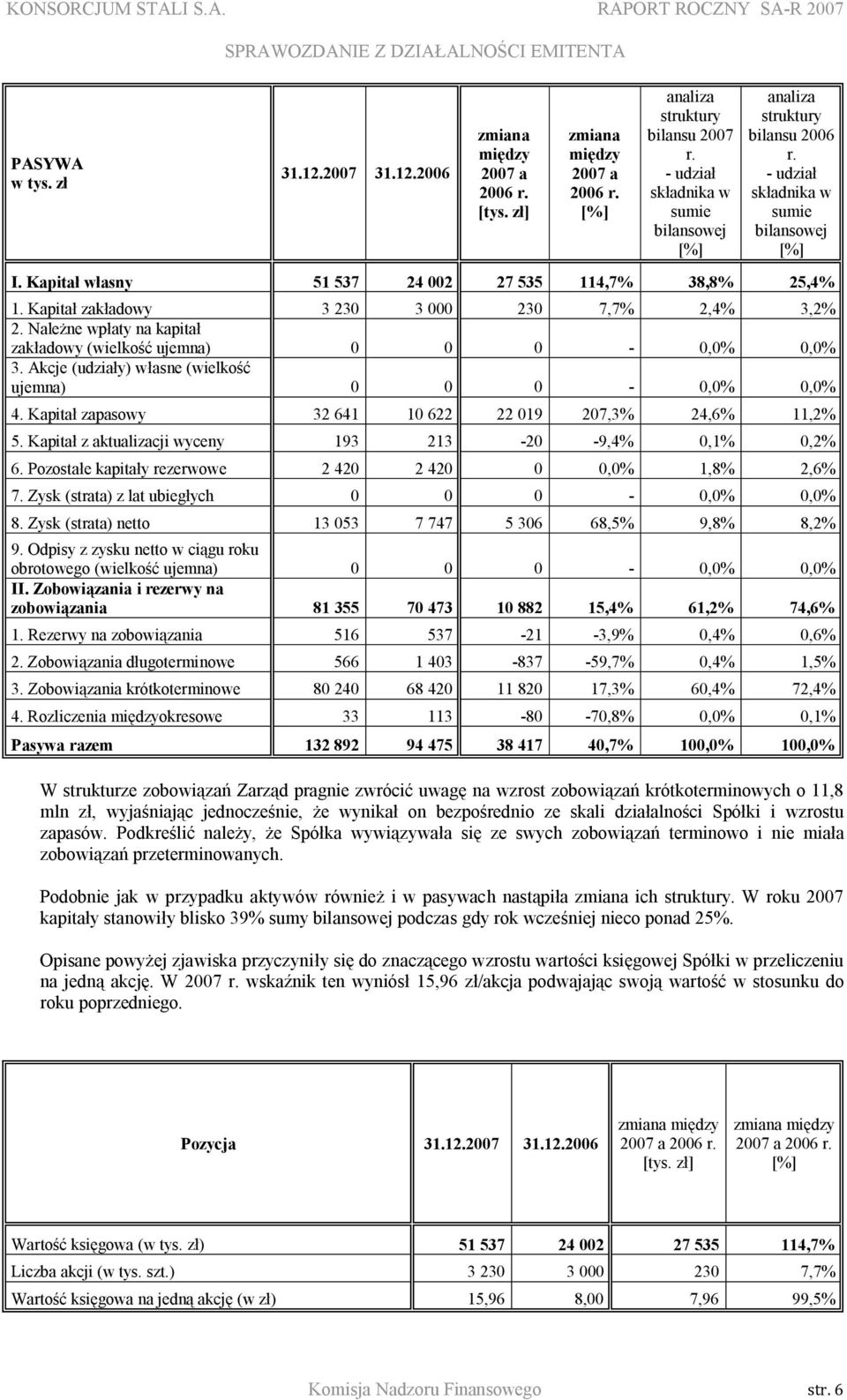 Kapitał zakładowy 3 230 3 000 230 7,7% 2,4% 3,2% 2. Należne wpłaty na kapitał zakładowy (wielkość ujemna) 0 0 0-0,0% 0,0% 3. Akcje (udziały) własne (wielkość ujemna) 0 0 0-0,0% 0,0% 4.