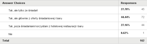 12. Czy korzystasz z oferty gastronomicznej w hotelu, w którym jesteś zakwaterowany podczas podróży służbowej?