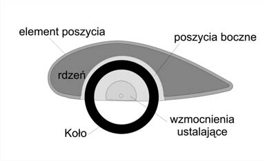 1. Z mi kkiego drucika (np. rozgi ty spinacz biurowy) wykonujemy ł czniki dolnych zastrzałów. W podobny sposób wykonujemy mocowania zastzrałów od strony kadłuba, wyginaj c druty w posat litery Y 2.