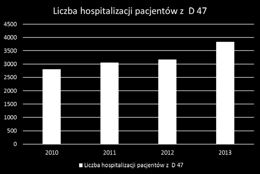 Powyższa tendencja może wynikać ze wzrostu świadomości i możliwości terapeutycznych rozpoznawania tej jednostki chorobowej a także ze zwiększonej zapadalności nieznanym charakterze układu