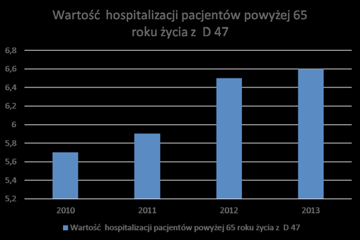 Należy zaznaczyć, że liczba hospitalizacji dotyczy lecznictwa szpitalnego i oznacza, że obejmuje przypadki, w których pacjent mógł być zarówno hospitalizowany jeden raz jak i wielokrotnie oraz nie