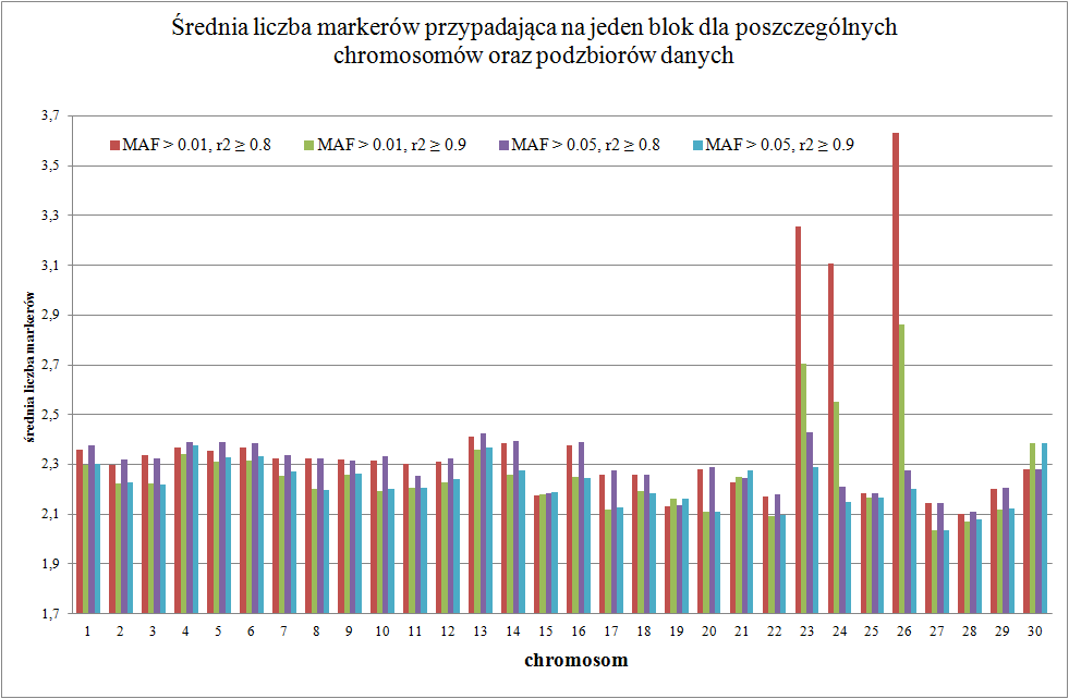 46 Wyniki Ciekawym przypadkiem okaza l si e być także chromosom 27, gdzie w żadnym podzbiorze danych nie pojawi l sie blok niepe lny.