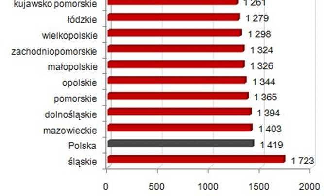 Przeciętna miesięczna emerytura i renta z