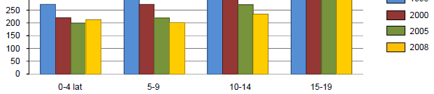 Zmiany liczby dzieci i młodzieŝy w wieku 0-19 lat