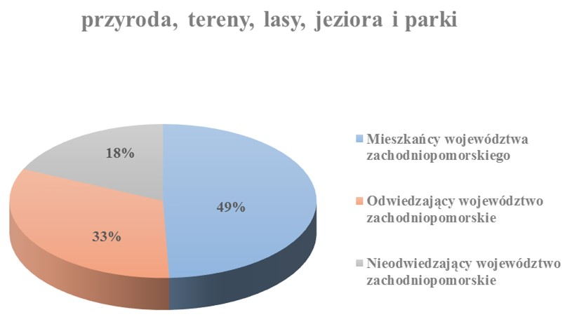 Monika Śpiewak Szyjka, Teodor Skotarczak: Potencjał turystyczny województwa 155 gionu i 25% odwiedzających również postrzega województwo przez pryzmat morza i plaży.