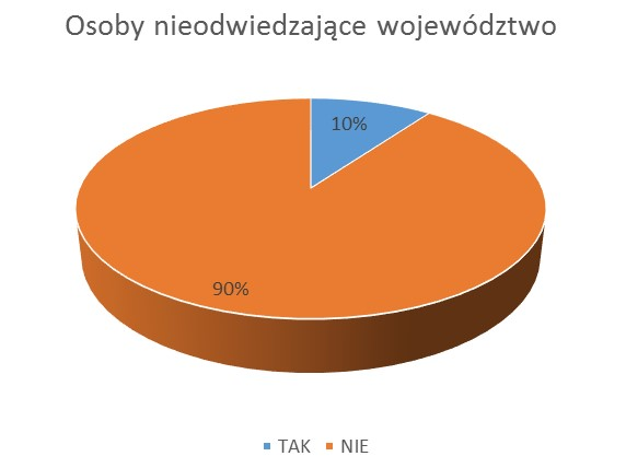 158 Europa Regionum XXIV (2015) Rysunek 4. Rozpoznawalność logotypu Pomorza Zachodniego Źródło: opracowanie własne na podstawie badań przeprowadzonych przez Konsorcjum Bluehill Sp. z o.o. oraz Quality Watch Sp.