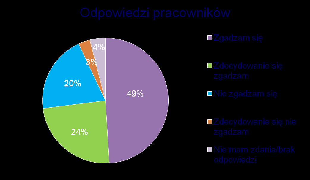 Wyniki badania Sieci społecznościowe a ryzyko reputacyjne w miejscu pracy 2009 Pytanie: Czy istnieje duże ryzyko reputacyjne związane z sieciami