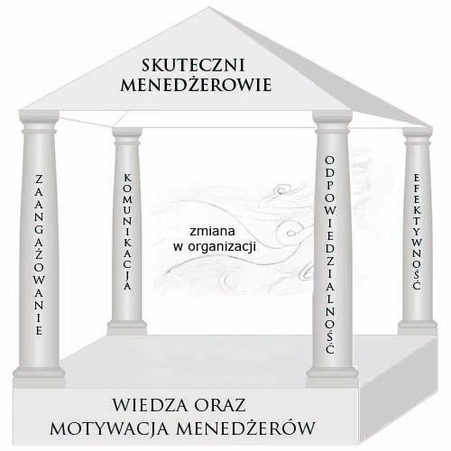 > Wsparcie organizacyjne w oparciu o HR metodologia - wybrane zagadnienia ZARZ DZANIE ZMIAN (WARSZTATY STRATEGICZNE DLA KADRY ZARZ DZAJ CEJ) Chc¹c wesprzeæ naszych Klientów w zarz¹dzaniu zmian¹