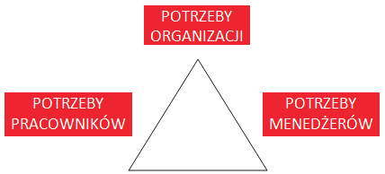 > Diagnostyka metodologia - wybrane zagadnienia OCENA 360 STOPNI ANALIZA POTRZEB SZKOLENIOWYCH W wyniku realizacji badania Klient otrzymuje: Raporty indywidualne, pozwalaj¹ce na dokonywanie porównañ