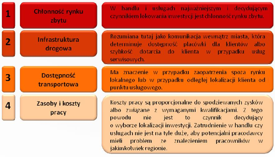 Czynniki decydujące o wyborze miejsca lokalizacji inwestycji HANDEL I USŁUGI Źródło: (ARC