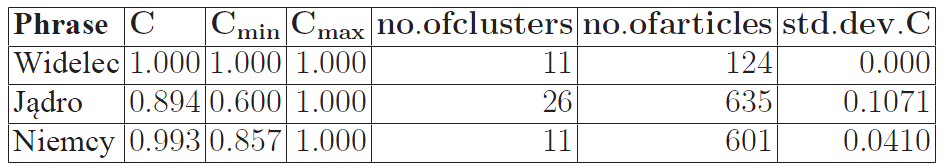 Spójność subiektywna Metryki oceny X c największy zbiór artykułów w grupie które są logicznie powiązane ze sobą (ustalone na podstawie subiektywnej oceny osoby wykonującej test) Y c