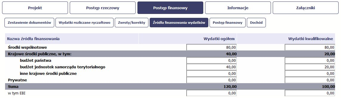 W 4. okresie rozliczeniowym beneficjent poniósł wydatki na kwotę 140 jednostek, w tym 5 jednostek to wydatki rozliczone w ramach wkładu własnego a pozostałe 135 jednostek pochodzi z dofinansowania: