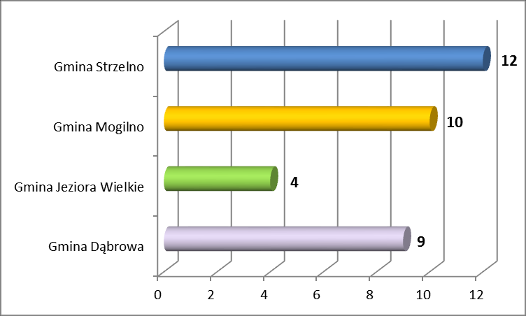 Wykres 31. Wykaz najczęściej wymienianych przez ankietowanych problemów związanych ze specjalistyczną opieką zdrowotną Źródło: opracowanie własne.