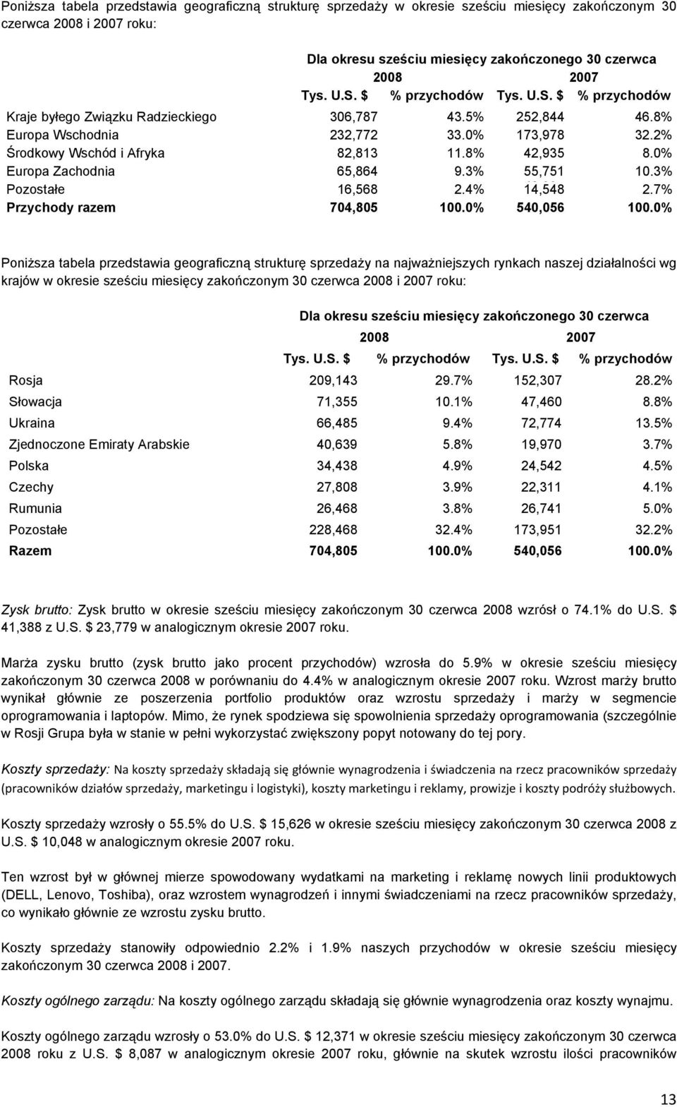 0% Europa Zachodnia 65,864 9.3% 55,751 10.3% Pozostałe 16,568 2.4% 14,548 42 93 2.7% Przychody razem 704,805 100.0% 540,056 100.