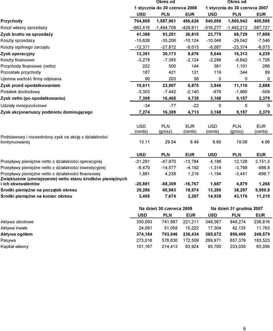 zarządu -12,371-27,872-8,015-8,087-23,374-6,073 Zysk operacyjny 13,391 30,173 8,676 5,644 16,313 4,239 Koszty finansowe -3,278-7,385-2,124-2,298-6,642-1,726 Przychody finansowe (netto) 222 500 144