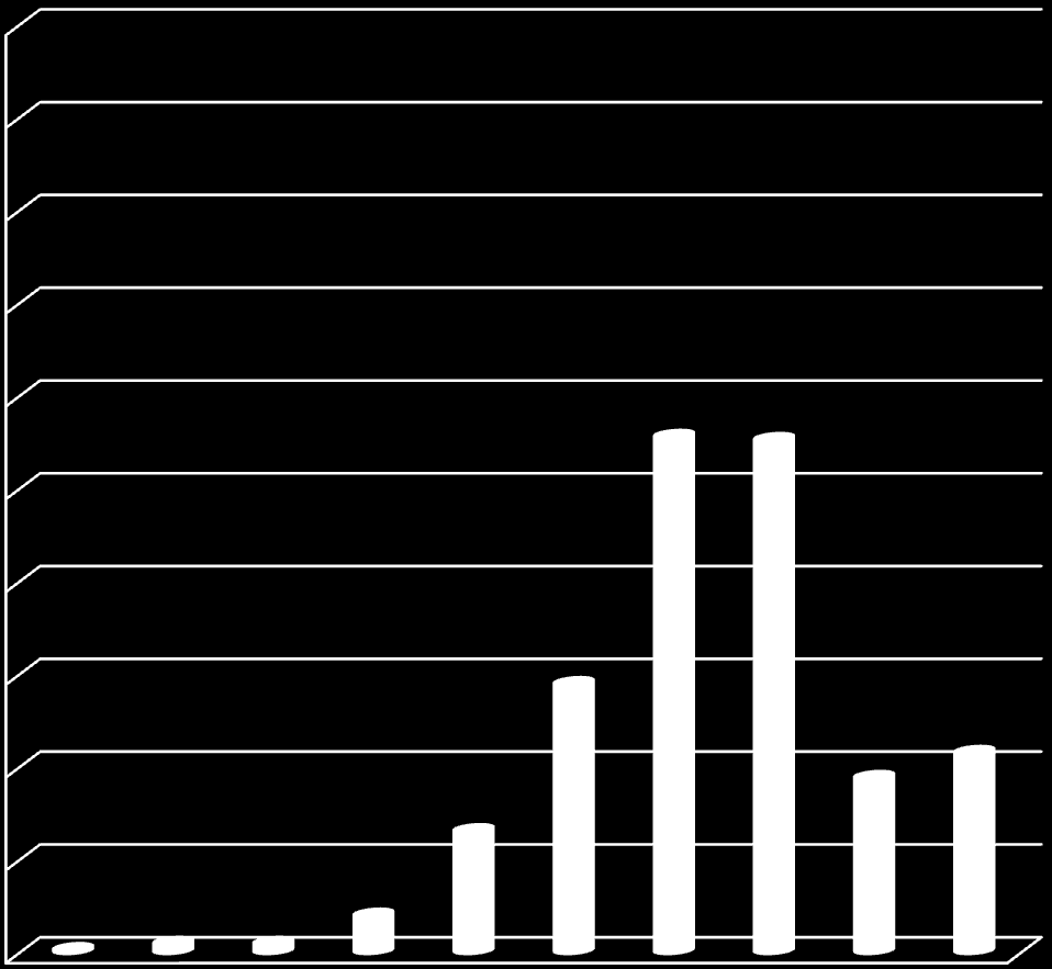 50,0 45,0 40,0 35,0 30,0 Wyniki badania uczestników akcji Atrakcyjność turystyczna Rozkład ocen atrakcyjności miasta (%) 27,8 27,7 Podobnie jak podczas poprzednich edycji, uczestnicy akcji oceniali w