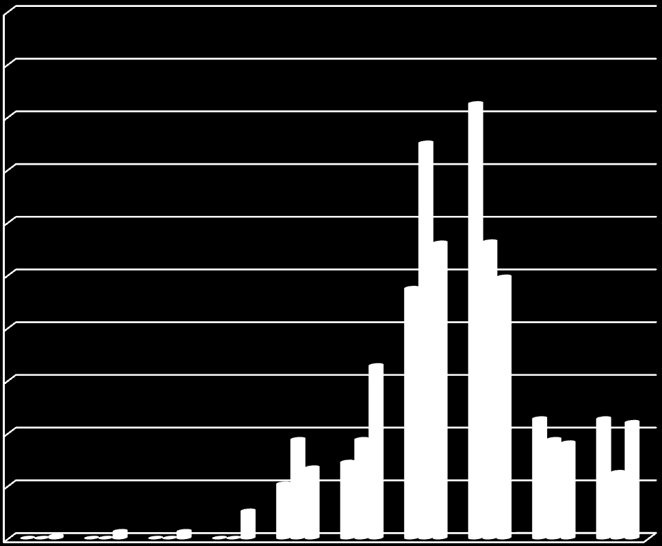 50,0 45,0 40,0 35,0 30,0 25,0 20,0 15,0 10,0 5,0 0,0 Wyniki badania uczestników akcji Atrakcyjność turystyczna Rozkład ocen atrakcyjności miasta (%) 1 2 3 4 5 6 7 8 9 10 turyści odwiedzający