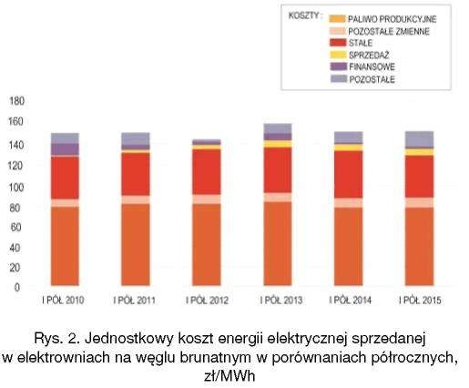 ubiegłorocznych były także ceny energii na rynku bilansującym. U wytwórców ceny energii sprzedanej były nieco wyższe średnio o 5,6% (przede wszystkim to generacja na gazie).