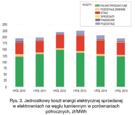 W elektrowniach na węglu kamiennym przy przychodach większych o 1,3% i przy kosztach niższych o 2,9% wynik na sprzedaży w wysokości 291,7 mln zł był 5 i pół raza lepszy.